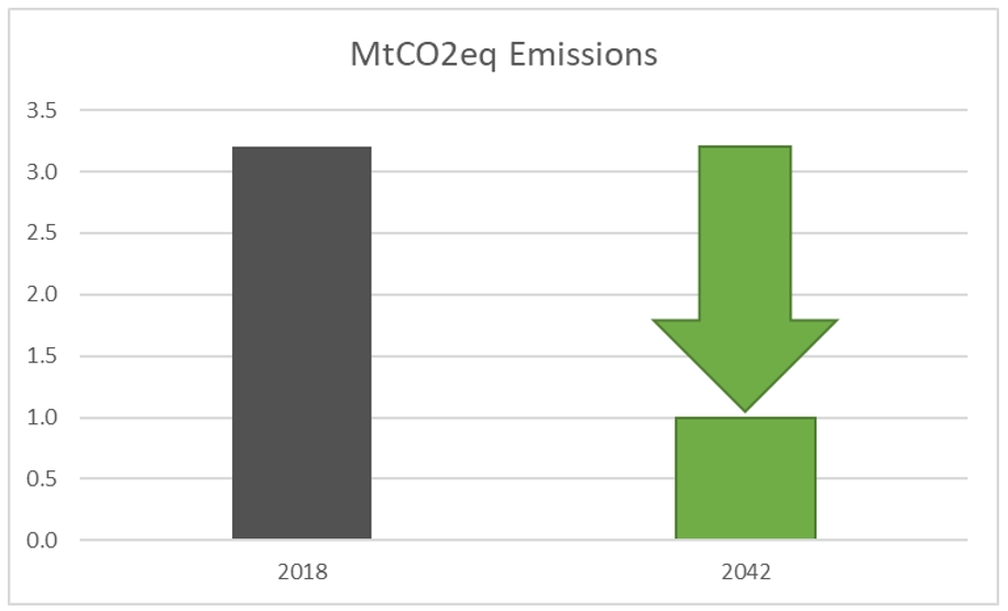 GDA Transport Emissions 2018 and 2042